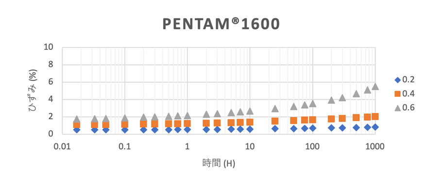引張クリープ試験結果 PENTAM1600