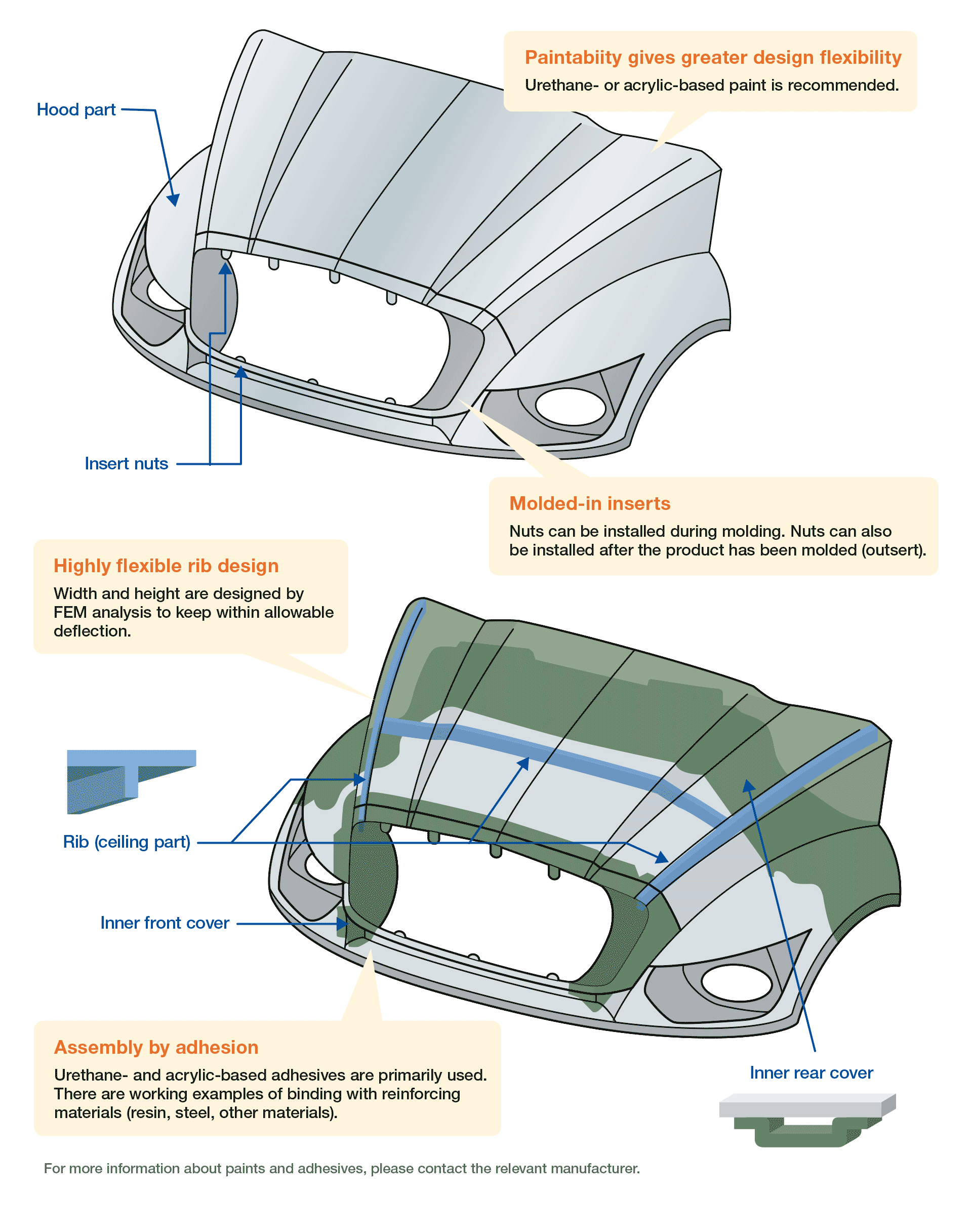 Technologies in molded products