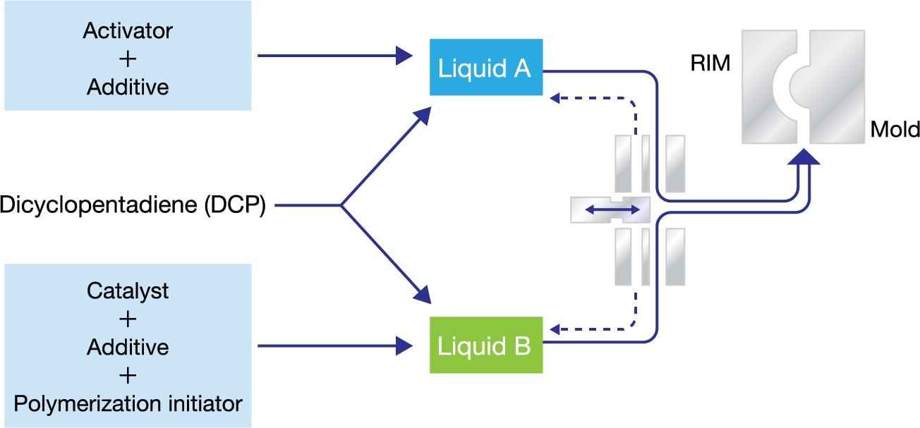 Molding Process for TELENE1600/1700 series