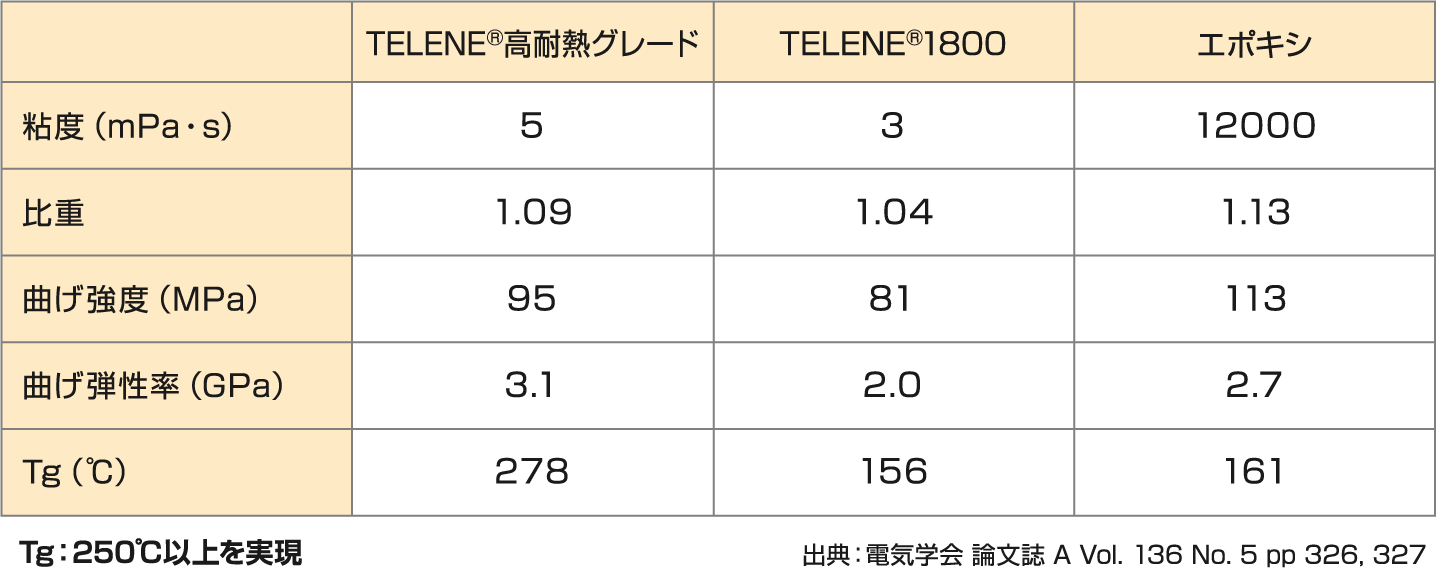 TELENE®の高耐熱化