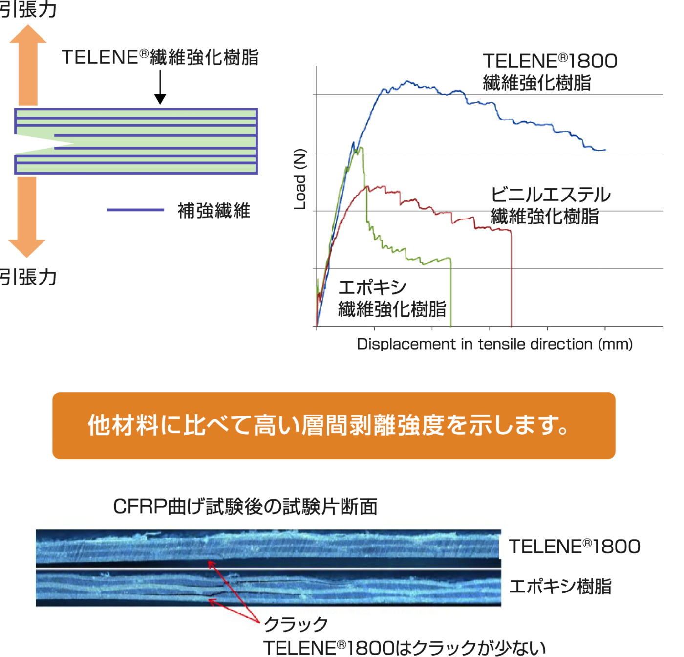 他の複合材用樹脂との比較