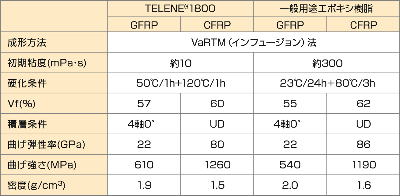 TELENE 1800一般物性（複合材料分野）