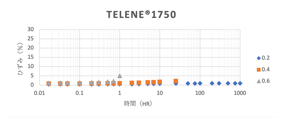 引張クリープ試験結果 TELENE1750