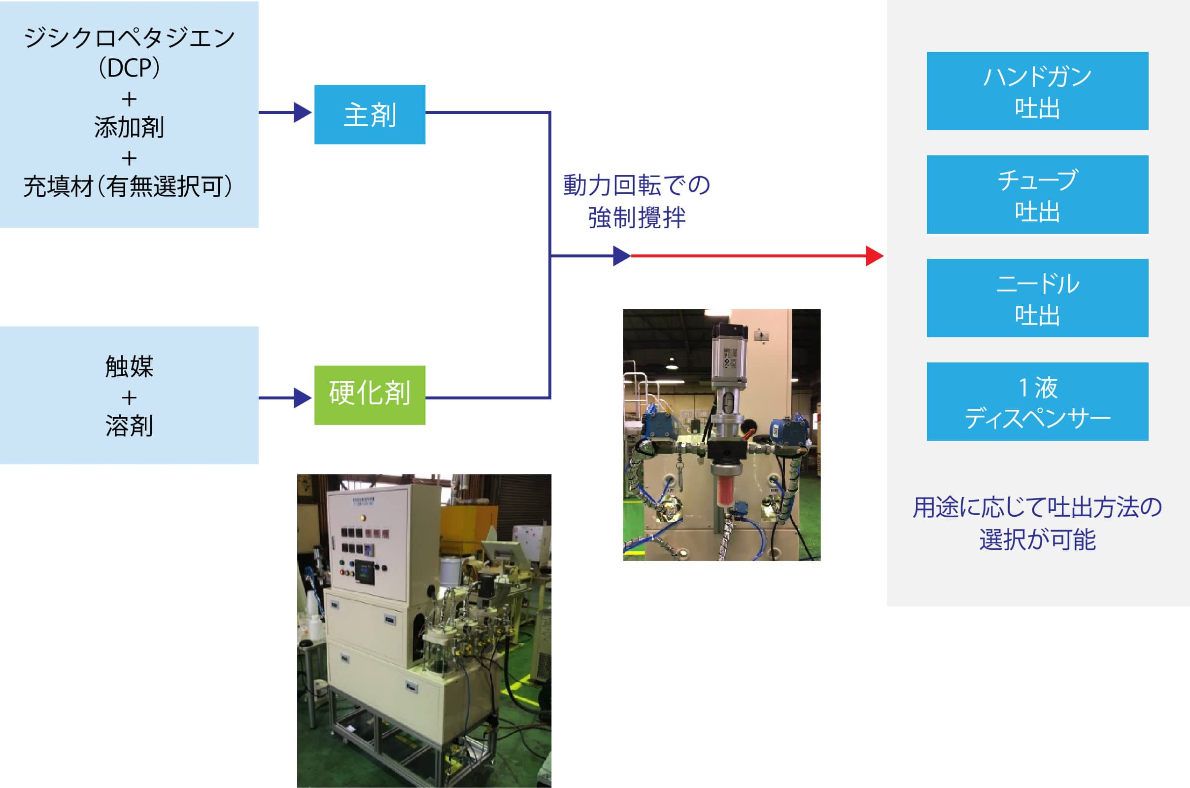 TELENEの成形プロセス