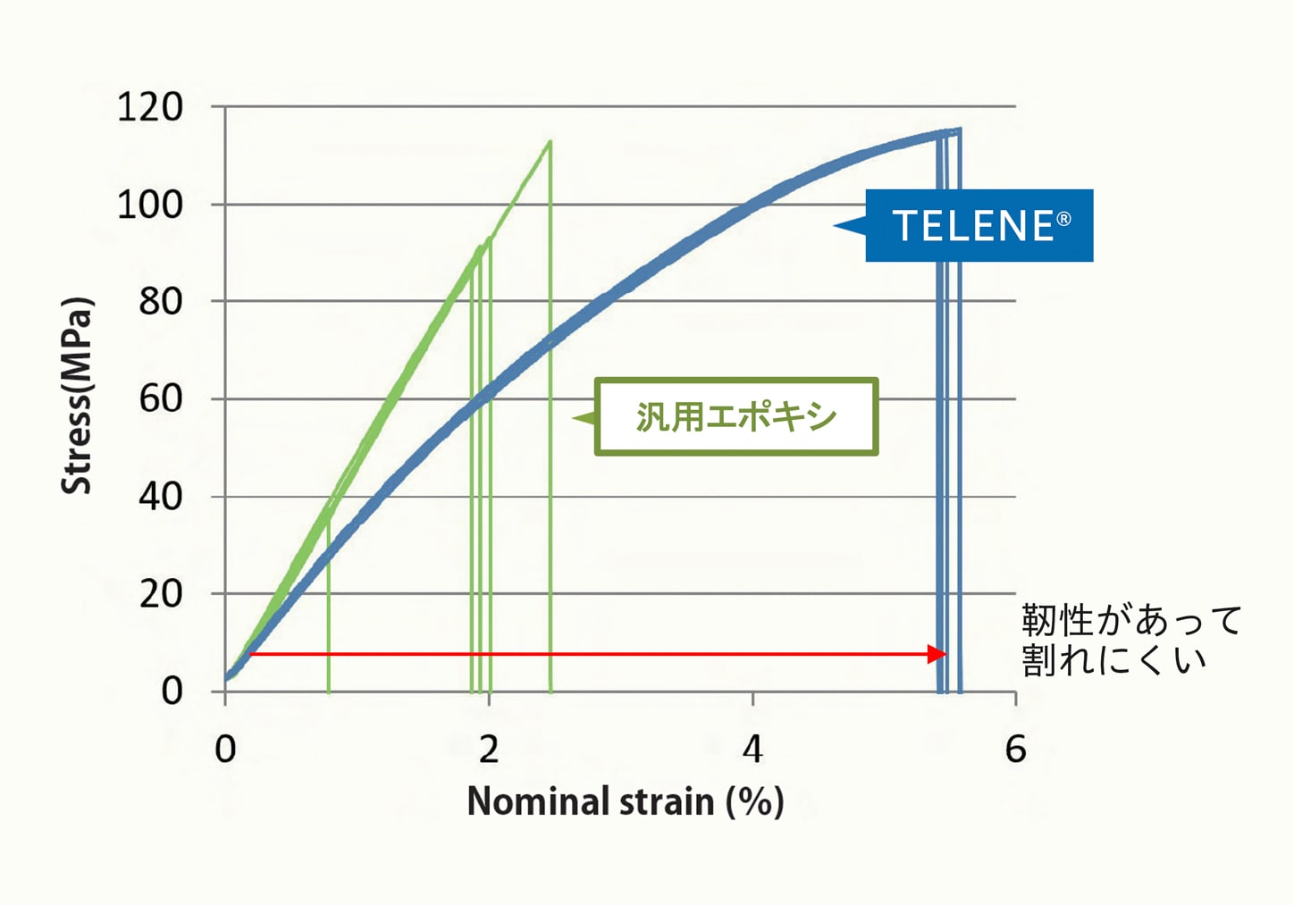 TELENE®の低温挙動（樹脂単体）グラフ