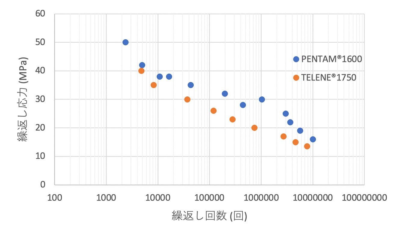 疲労試験結果