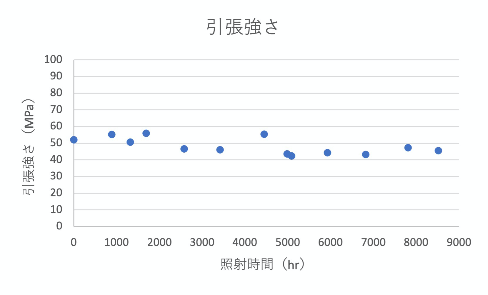 耐候性試験結果