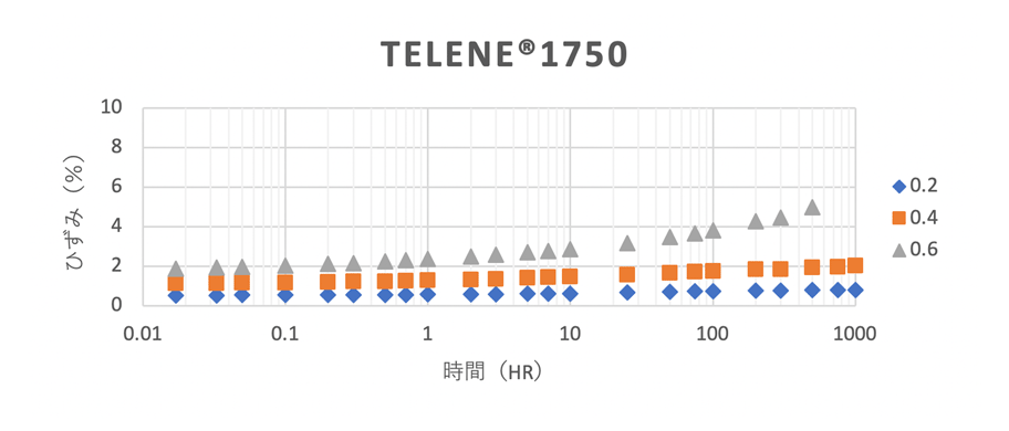 引張クリープ試験結果 TELENE1750