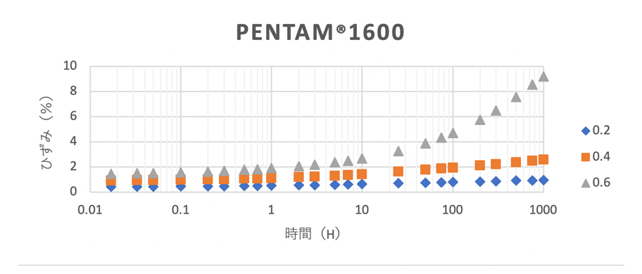 引張クリープ試験結果 PENTAM1600