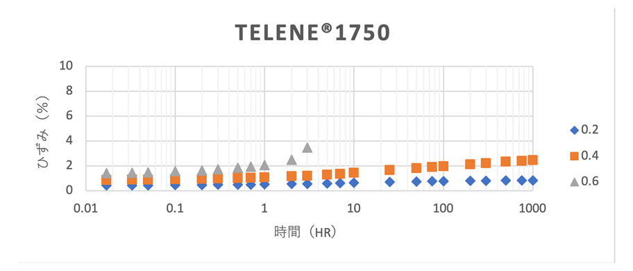 引張クリープ試験結果 TELENE1750