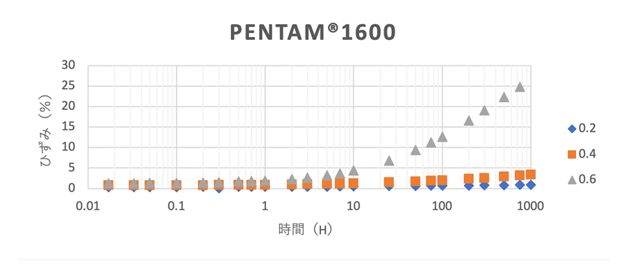 引張クリープ試験結果 PENTAM1600